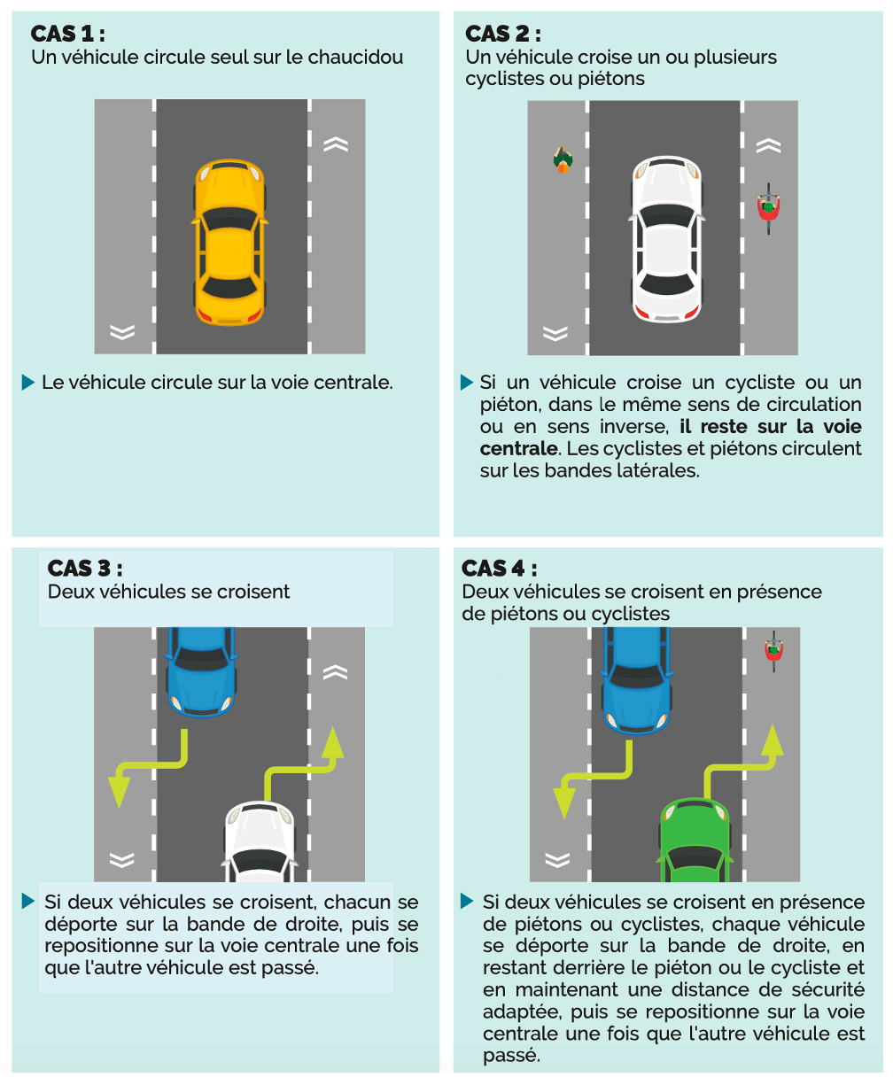 Principe de fonctionnement d'une voie de circulation douce appelée chaucidou.
